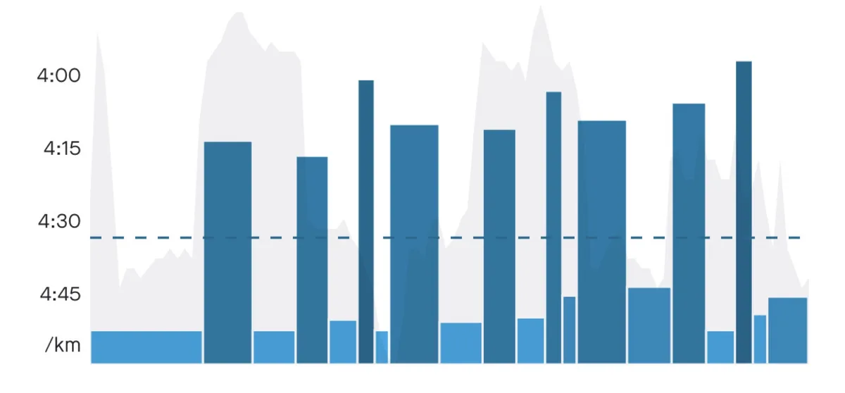 Grafico a barre del passo per chilometro di un allenamento a ripetute