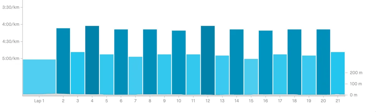 Grafico a barre dei tempi dei giri di un allenamento